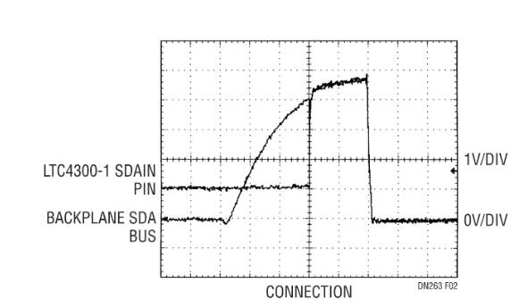 如何在不破壞背板數(shù)據(jù)轉(zhuǎn)換的情況下把I/O卡插入帶電的背板上呢？