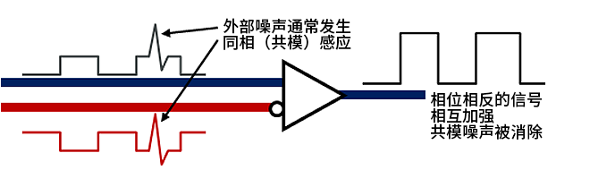 智能汽車CAN FD總線需要什么樣的降噪對策？