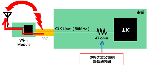 如何減少Wi－Fi搭載設(shè)備內(nèi)的噪聲問題？
