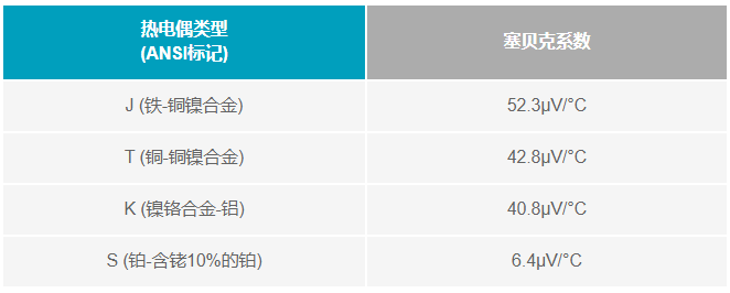 如何利用電壓基準(zhǔn)補(bǔ)償熱電偶冷端？