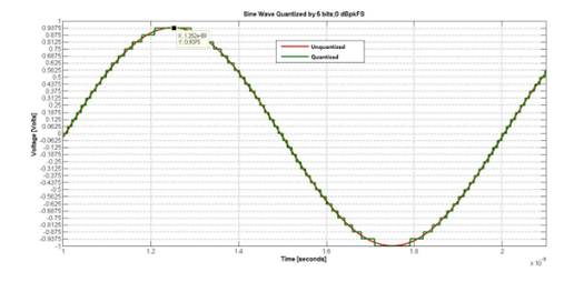 如何對數(shù)據(jù)轉(zhuǎn)換器進(jìn)行建模以進(jìn)行系統(tǒng)仿真？