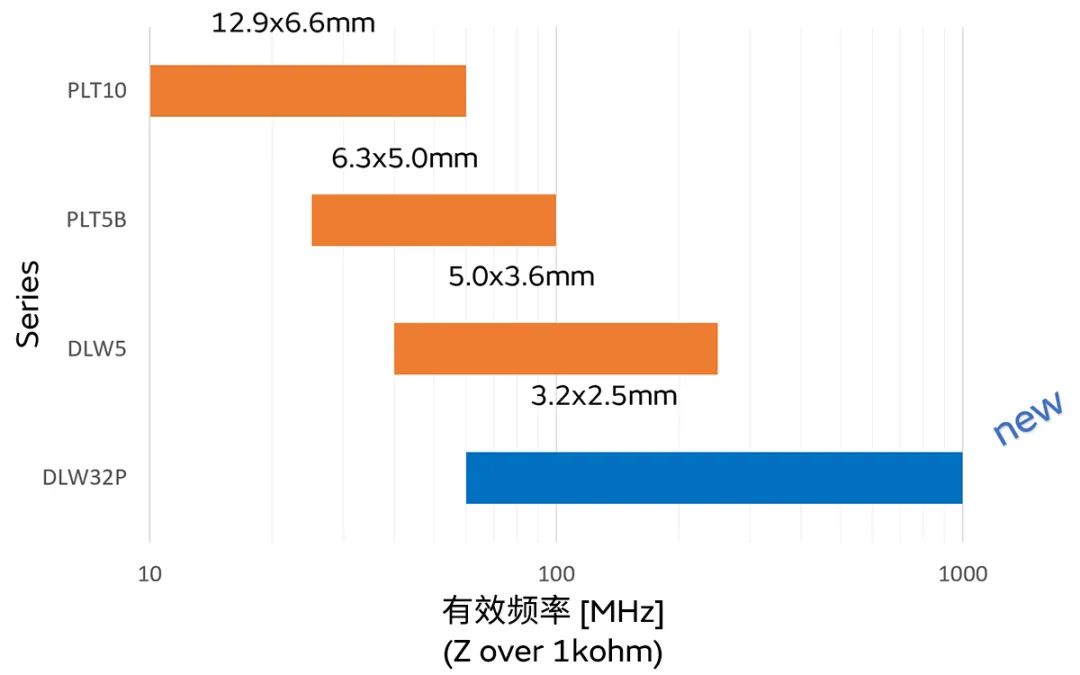 針對車載應(yīng)用的高頻噪聲，來試試村田這款共模扼流線圈