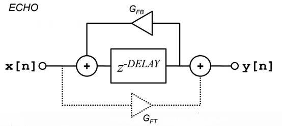 如何在ADI DSP中設(shè)計(jì)一個(gè)合理的混響？