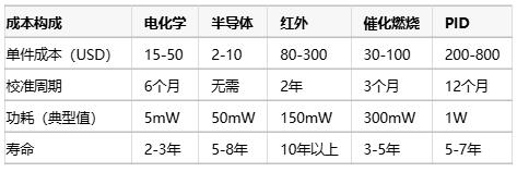 氣體傳感器選型指南：環(huán)境適應(yīng)性、成本分析與核心IC解決方案
