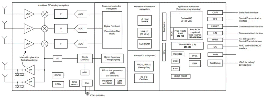 從ADAS到無人駕駛：毫米波雷達(dá)如何重塑智能汽車感知力？
