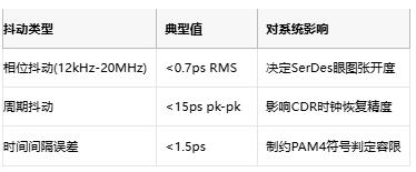 攻克28G PAM4抖動(dòng)難題！差分輸出VCXO如何重塑光通信時(shí)鐘架構(gòu)