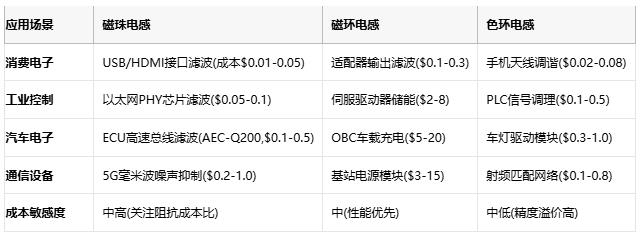 磁珠電感、磁環(huán)電感與色環(huán)電感：電磁濾波世界的三重變奏曲