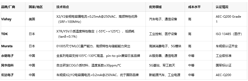 網(wǎng)絡(luò)電容選型指南：平衡性能、成本與供應(yīng)鏈安全