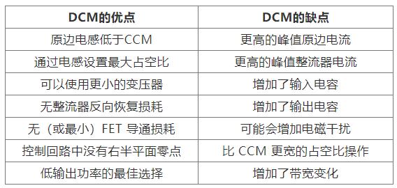 如何實現最佳的DCM反激式轉換器設計？