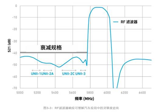 如何解決汽車V2X與多無線技術(shù)頻譜管理的共存挑戰(zhàn)！