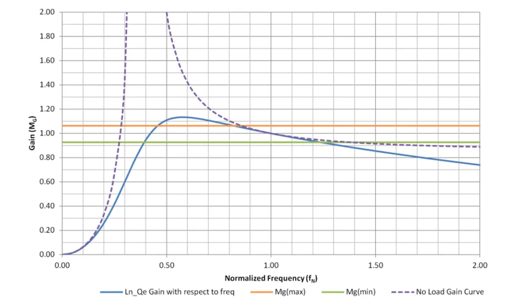 音頻放大器的 LLC 設(shè)計注意事項(xiàng) 音頻放大器的 LLC 設(shè)計注意事項(xiàng)