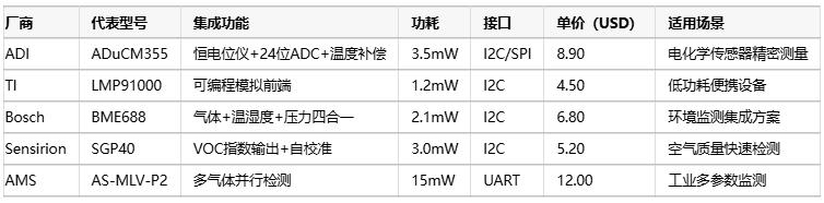 氣體傳感器選型指南：環(huán)境適應(yīng)性、成本分析與核心IC解決方案