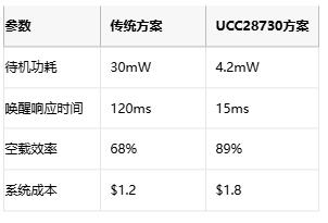 5mW待機功耗突圍戰(zhàn)！AC-DC電源待機功耗逼近物理極限
