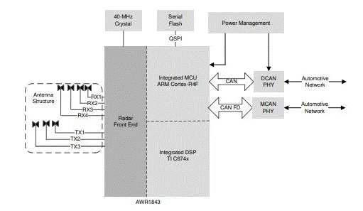 從ADAS到無人駕駛：毫米波雷達(dá)如何重塑智能汽車感知力？