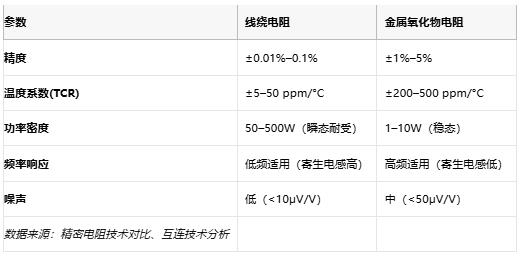 線繞電阻與金屬氧化物電阻技術(shù)對(duì)比及選型指南