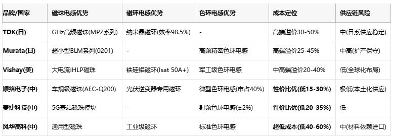 磁珠電感、磁環(huán)電感與色環(huán)電感：電磁濾波世界的三重變奏曲
