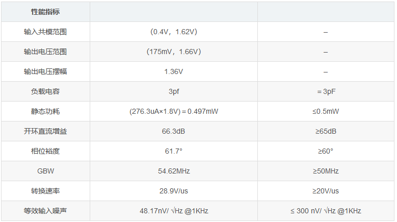 兩級(jí)運(yùn)算放大器的設(shè)計(jì)與仿真 兩級(jí)運(yùn)算放大器的設(shè)計(jì)與仿真