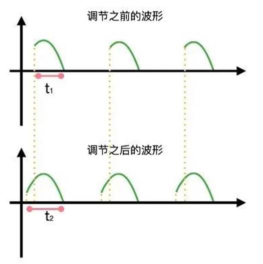 晶閘管是怎么調(diào)節(jié)燈泡亮度的？
