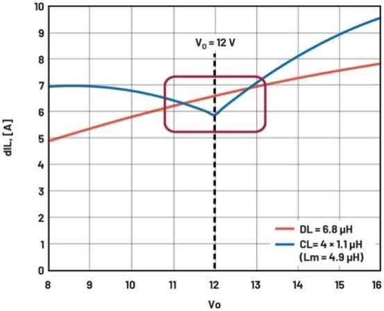大幅提高48 V至12 V調(diào)節(jié)第一級(jí)的效率 大幅提高48 V至12 V調(diào)節(jié)第一級(jí)的效率