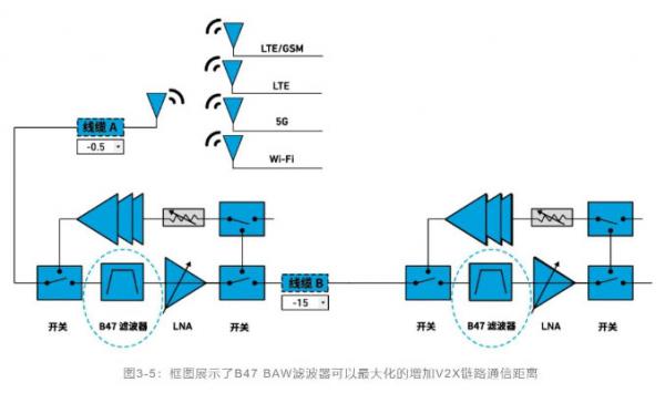 如何解決汽車V2X與多無線技術(shù)頻譜管理的共存挑戰(zhàn)！