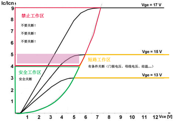 什么是IGBT的退飽和（desaturation）？ 什么情況下IGBT會(huì)進(jìn)入退飽和狀態(tài)？