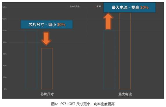 在逆變器應(yīng)用中提供更高能效，這款I(lǐng)GBT模塊了解一下