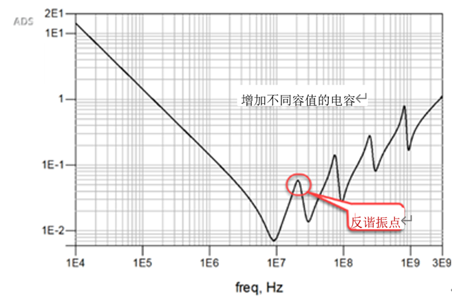 一張圖搞懂為什么去耦電容要好幾種容值？