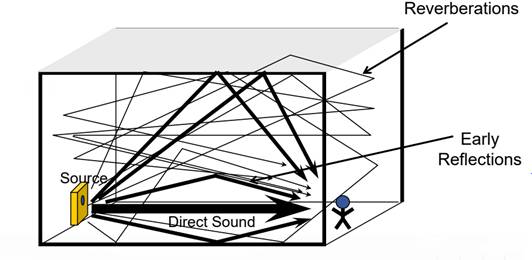 如何在ADI DSP中設(shè)計(jì)一個(gè)合理的混響？