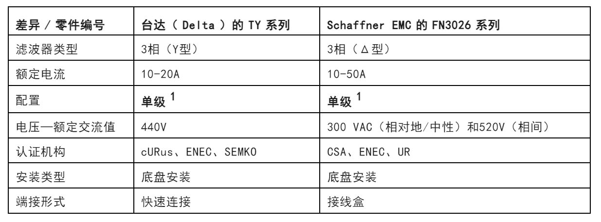 注意！這兩種三相電源濾波器的選擇有竅門！