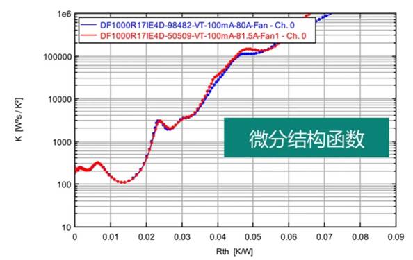 功率器件熱設計基礎（十）——功率半導體器件的結(jié)構(gòu)函數(shù)