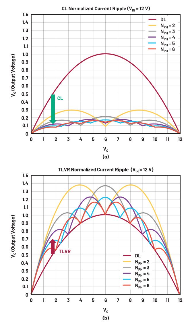 在低壓大電流應(yīng)用中，電壓調(diào)節(jié)器的性能該如何改進(jìn)？
