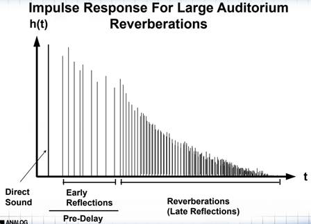 如何在ADI DSP中設(shè)計(jì)一個(gè)合理的混響？