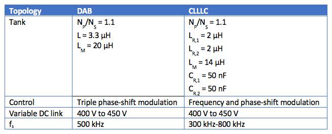 用于電動(dòng)汽車車載充電器的 CLLLC 與 DAB 比較