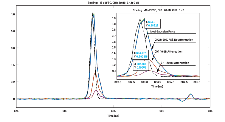ADC革新質(zhì)譜分析！低噪聲高速轉(zhuǎn)換器如何重塑TOF MS性能邊界