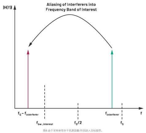 從噪聲抑制到功耗優(yōu)化：CTSD如何重塑現(xiàn)代信號鏈架構