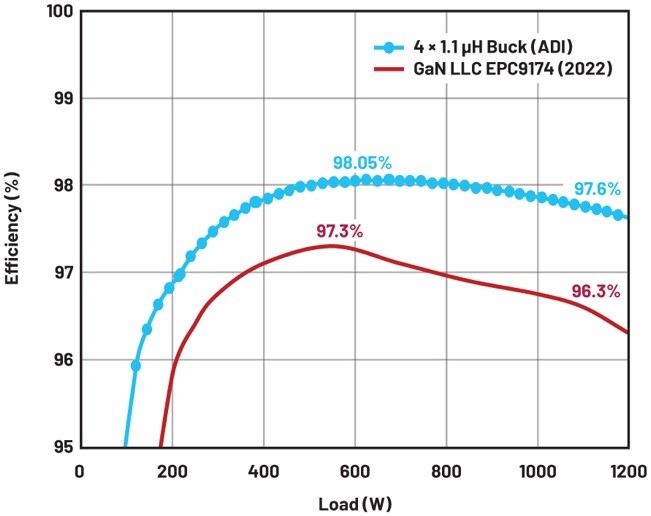 大幅提高48 V至12 V調(diào)節(jié)第一級(jí)的效率 大幅提高48 V至12 V調(diào)節(jié)第一級(jí)的效率