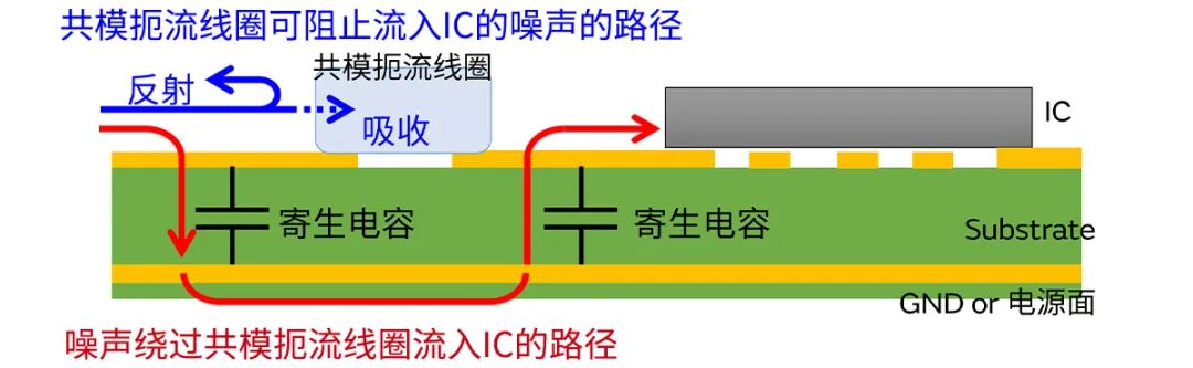 針對車載應(yīng)用的高頻噪聲，來試試村田這款共模扼流線圈
