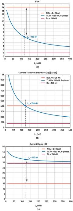 跨電感電壓調(diào)節(jié)器的多相設(shè)計(jì)、決策和權(quán)衡
