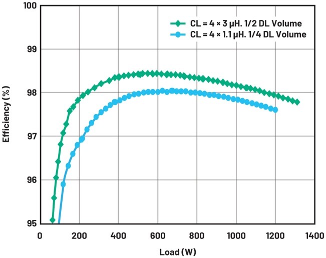 大幅提高48 V至12 V調(diào)節(jié)第一級(jí)的效率 大幅提高48 V至12 V調(diào)節(jié)第一級(jí)的效率
