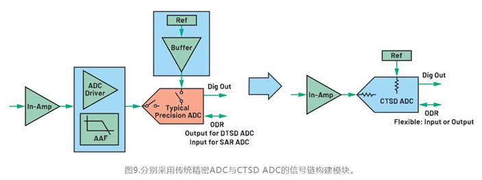 從噪聲抑制到功耗優(yōu)化：CTSD如何重塑現(xiàn)代信號鏈架構