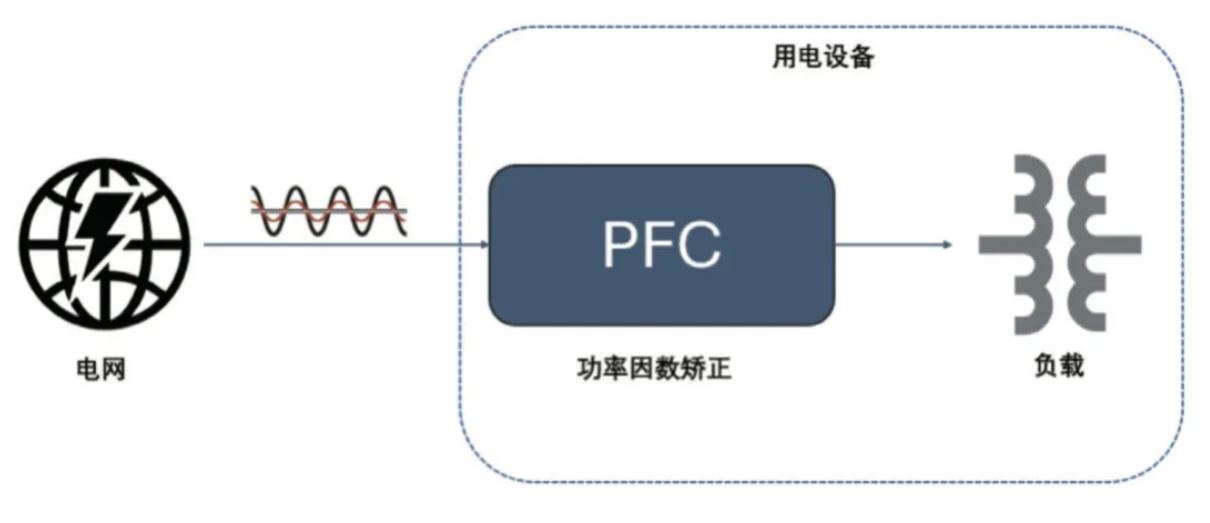  圖 8：PFC 電路在功率回路的位置  2. PFC  2.1 PFC 在家電中的應(yīng)用介紹  PFC（功率因數(shù)校正）電路在現(xiàn)代家電中起著至關(guān)重要的作用，尤其是在電源設(shè)計方面。隨著對能效和環(huán)保要求的提高，家電產(chǎn)品越來越關(guān)注功率因數(shù)的優(yōu)化，以減少電力損耗和提高電能使用效率。  功率因數(shù)是表征電氣設(shè)備能效的一個重要指標(biāo)，表示有功功率（實際被用來做功的電力）與視在功率（供電系統(tǒng)的總電力）之間的比例。功率因數(shù)的提高可以降低電力損耗，提高電源的利用效率，并減少對電網(wǎng)的負(fù)擔(dān)。  PFC 電路有不同的拓?fù)鋵崿F(xiàn)形式，例如單相 CCM boost PFC、2 通道或 3 通道交錯 CCM PFC、圖騰柱 PFC、交錯圖騰柱 PFC 等，這些拓?fù)浣Y(jié)構(gòu)有其適用的功率范圍。以家用空調(diào)為例，5 kW 以下功率的家用空調(diào)中，單相 CCM boost PFC 和 2 通道的交錯 CCM PFC 比較普遍，開關(guān)頻率通常在 30 kHz 以上，推薦使用安世半導(dǎo)體 H 系列 650V IGBT。  2.2 安世半導(dǎo)體 650 V G3 IGBT 在 PFC 中的應(yīng)用性能   為進(jìn)一步評估 650 V G3 H 系列 IGBT 在 PFC 中的性能表現(xiàn)，以 NGW40T65H3DHP 為例在 5 kW 交錯 PFC 板上與競品進(jìn)行了對比測試。圖 9 為交錯 PFC 的拓?fù)潆娐贰１?3 和表 4 分別顯示了測試中的競品信息以及測試條件。其中 C 競品為中速 IGBT 管，作為對照組。E 競品為逆導(dǎo) IGBT。