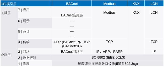 新的10BASE-T1L標(biāo)準(zhǔn)有哪些變化？