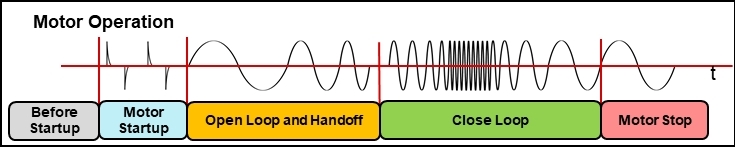 如何在實時電機(jī)控制系統(tǒng)中實現(xiàn)高效、可靠且準(zhǔn)確的驅(qū)動