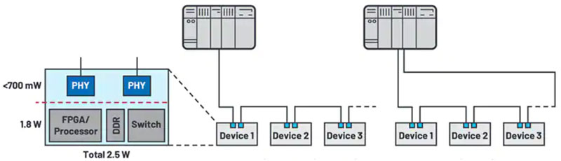 如何快速、經(jīng)濟(jì)地將工業(yè)以太網(wǎng)添加到工業(yè) 4．0 設(shè)備中