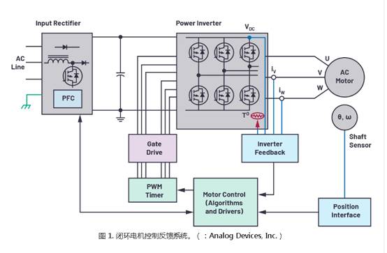 為小型電機驅(qū)動設(shè)計設(shè)計快速反應(yīng)反饋系統(tǒng) 為小型電機驅(qū)動設(shè)計設(shè)計快速反應(yīng)反饋系統(tǒng)