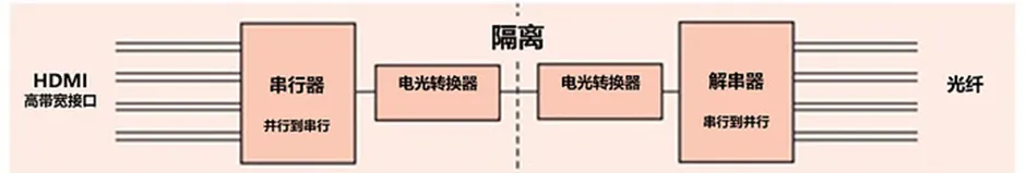 HDMI信號(hào)隔離器要怎么選？試試專用芯片！