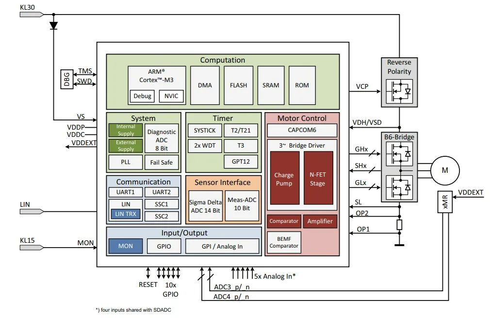 如何利用英飛凌MOTIX? embedded power硬件機(jī)制標(biāo)定小電機(jī)ECU 如何利用英飛凌MOTIX? embedded power硬件機(jī)制標(biāo)定小電機(jī)ECU