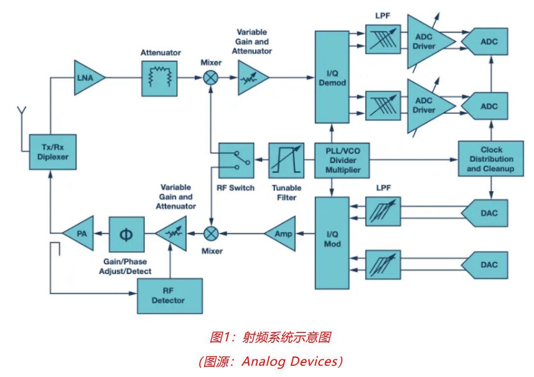 射頻開(kāi)發(fā)挑戰(zhàn)重重？ADI一站式方案助你輕松應(yīng)對(duì)！