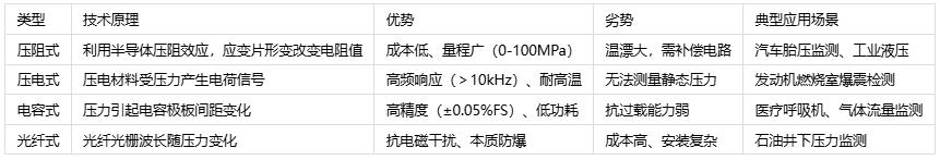 壓力傳感器主要應用場景、分類與技術(shù)解析