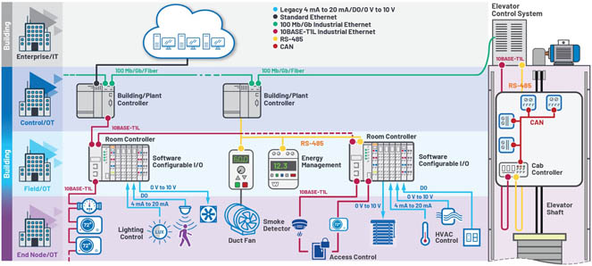 新的10BASE-T1L標(biāo)準(zhǔn)有哪些變化？